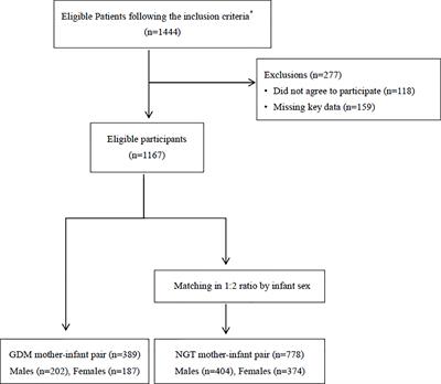 The Sex Specific Association Between Maternal Gestational Diabetes and Offspring Metabolic Status at 1 Year of Age